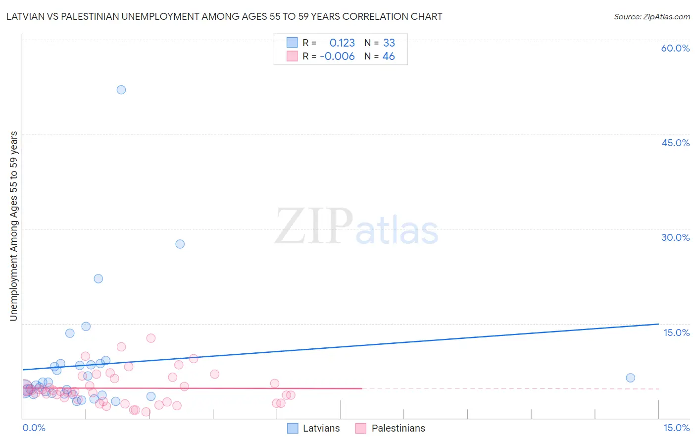 Latvian vs Palestinian Unemployment Among Ages 55 to 59 years
