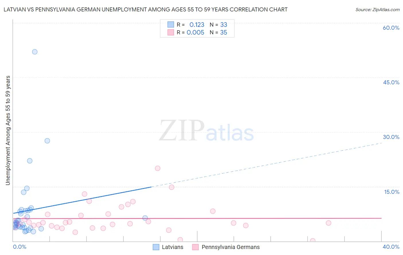 Latvian vs Pennsylvania German Unemployment Among Ages 55 to 59 years
