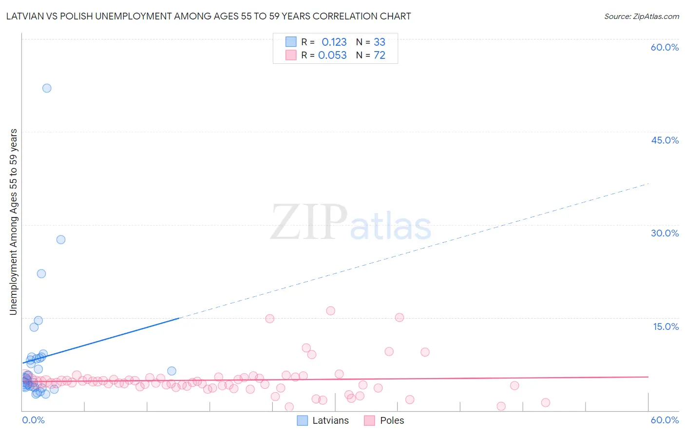Latvian vs Polish Unemployment Among Ages 55 to 59 years