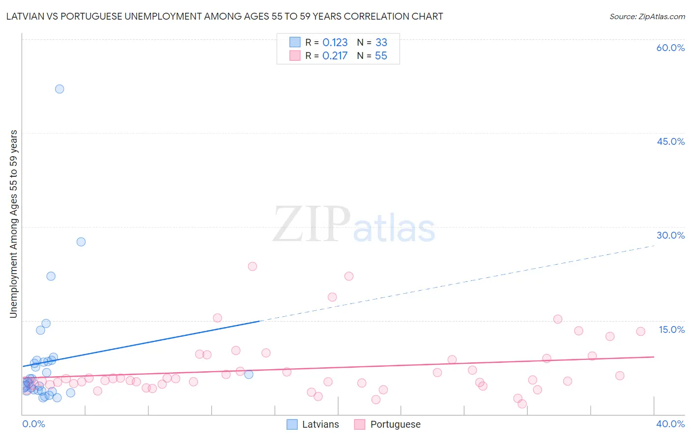 Latvian vs Portuguese Unemployment Among Ages 55 to 59 years