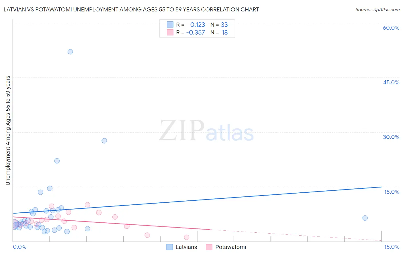 Latvian vs Potawatomi Unemployment Among Ages 55 to 59 years