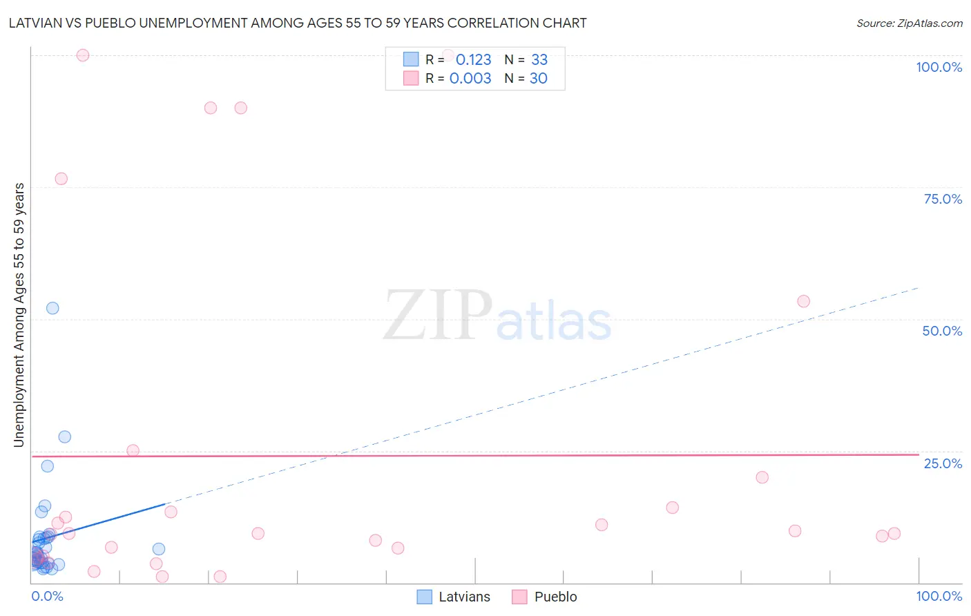 Latvian vs Pueblo Unemployment Among Ages 55 to 59 years