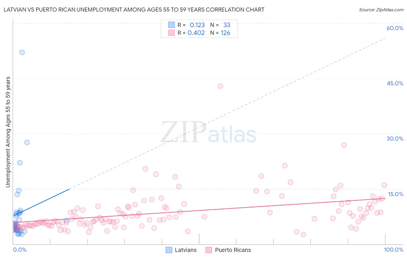 Latvian vs Puerto Rican Unemployment Among Ages 55 to 59 years