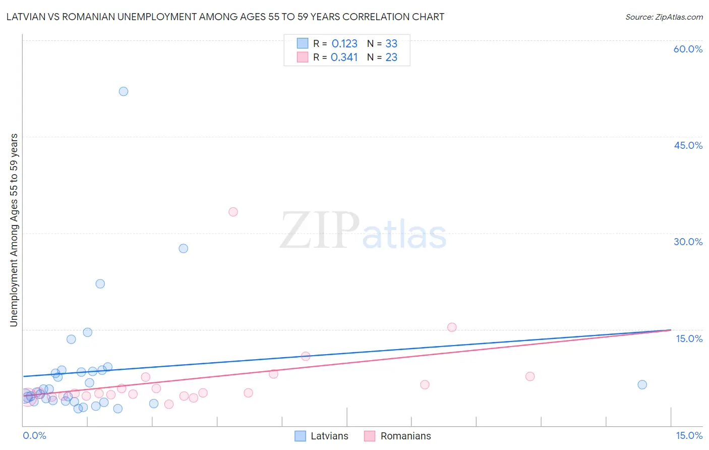 Latvian vs Romanian Unemployment Among Ages 55 to 59 years