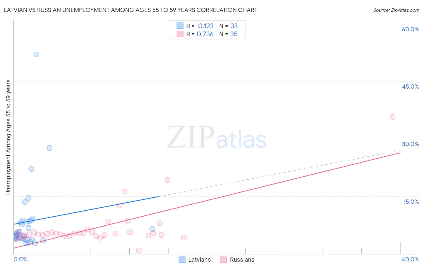 Latvian vs Russian Unemployment Among Ages 55 to 59 years