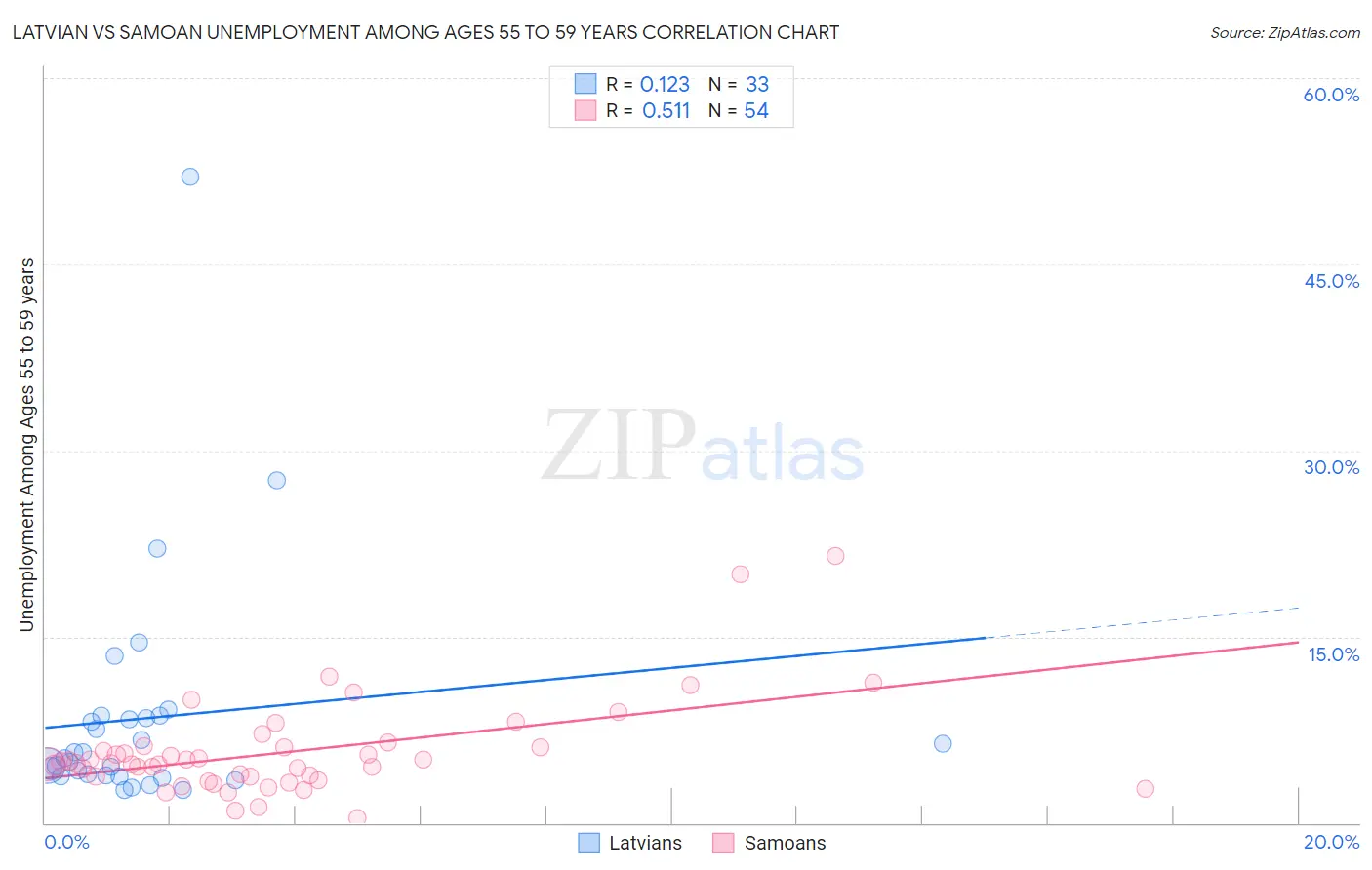 Latvian vs Samoan Unemployment Among Ages 55 to 59 years