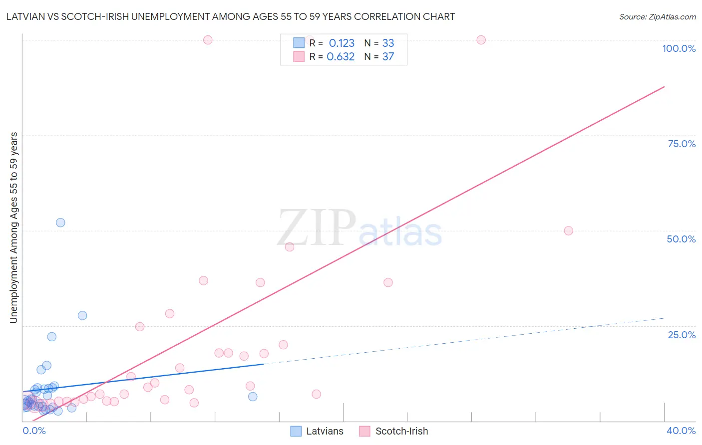 Latvian vs Scotch-Irish Unemployment Among Ages 55 to 59 years