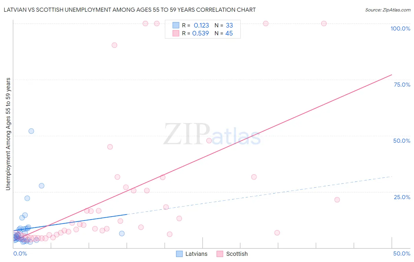 Latvian vs Scottish Unemployment Among Ages 55 to 59 years