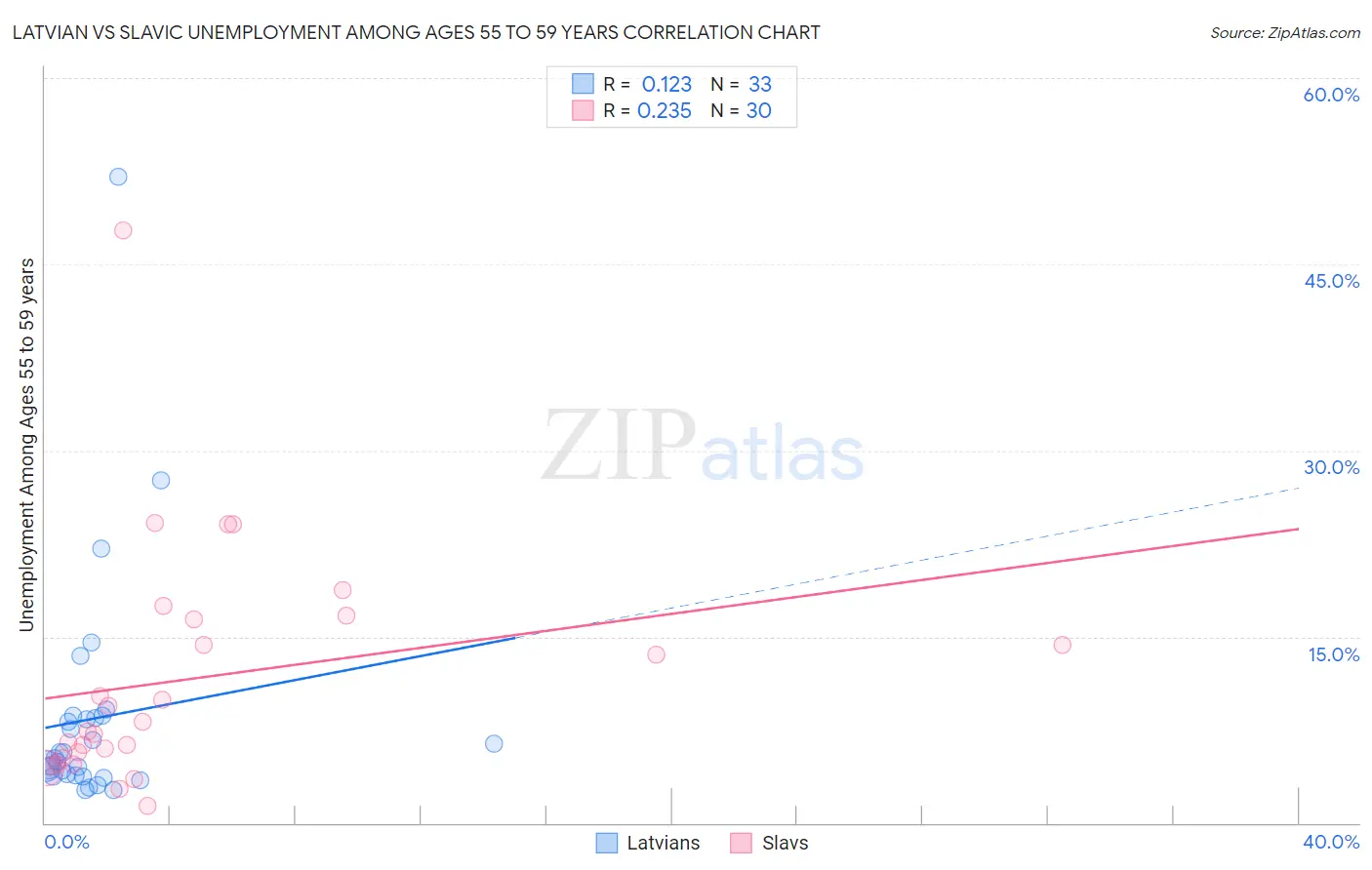 Latvian vs Slavic Unemployment Among Ages 55 to 59 years
