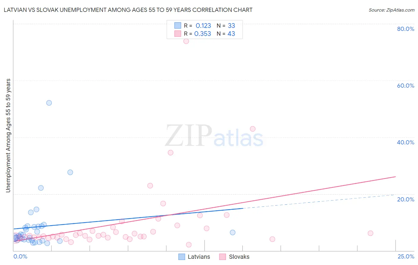 Latvian vs Slovak Unemployment Among Ages 55 to 59 years