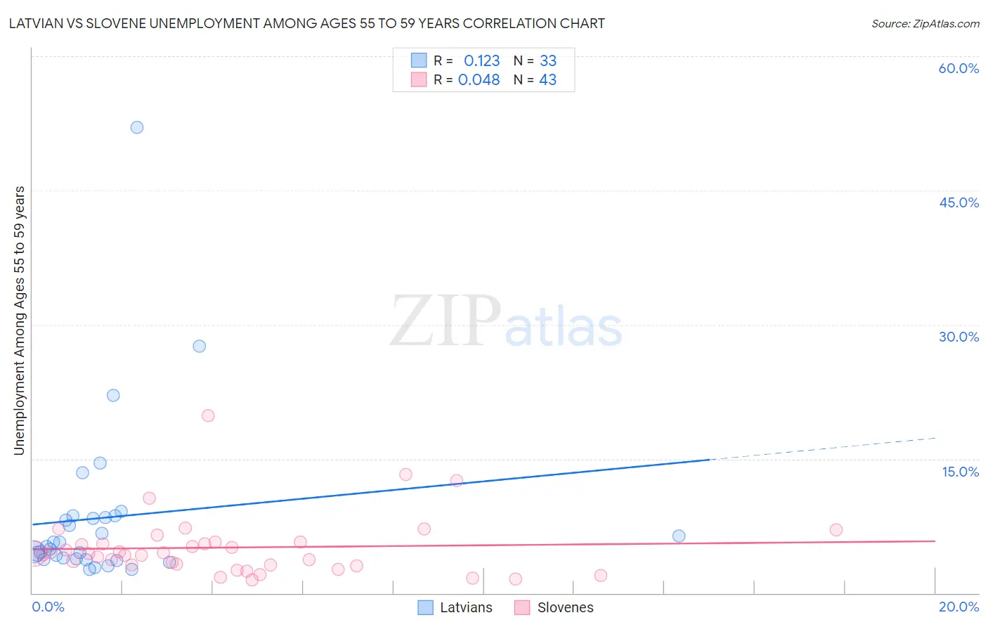 Latvian vs Slovene Unemployment Among Ages 55 to 59 years
