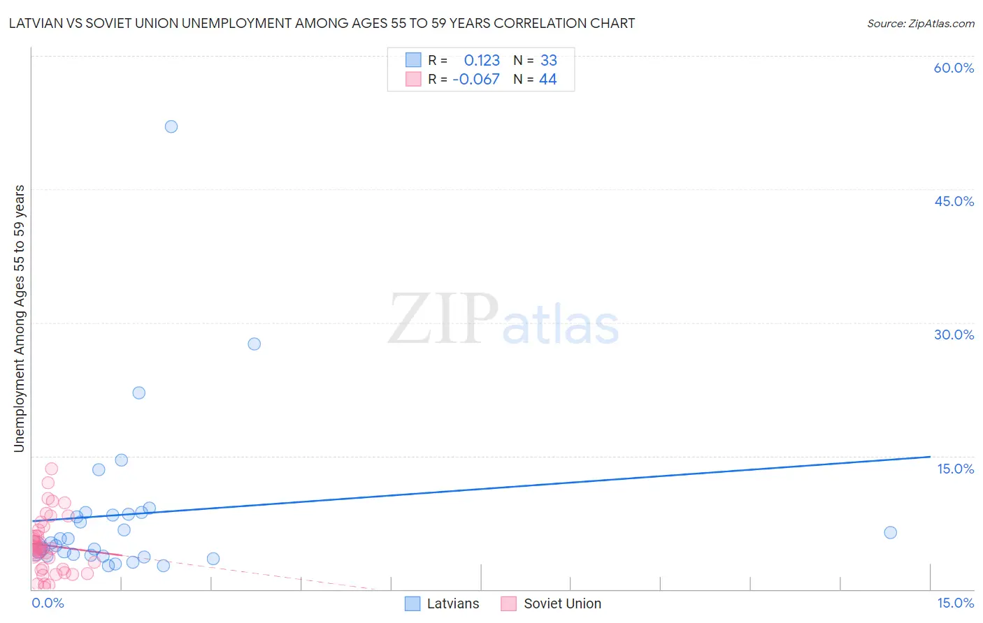 Latvian vs Soviet Union Unemployment Among Ages 55 to 59 years