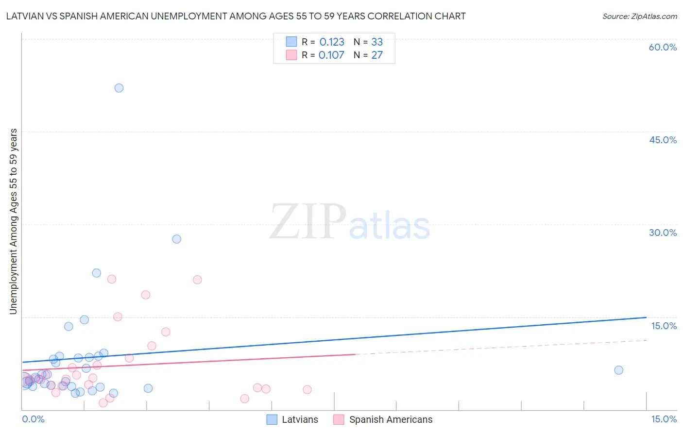 Latvian vs Spanish American Unemployment Among Ages 55 to 59 years