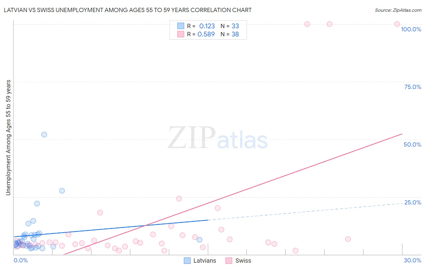 Latvian vs Swiss Unemployment Among Ages 55 to 59 years
