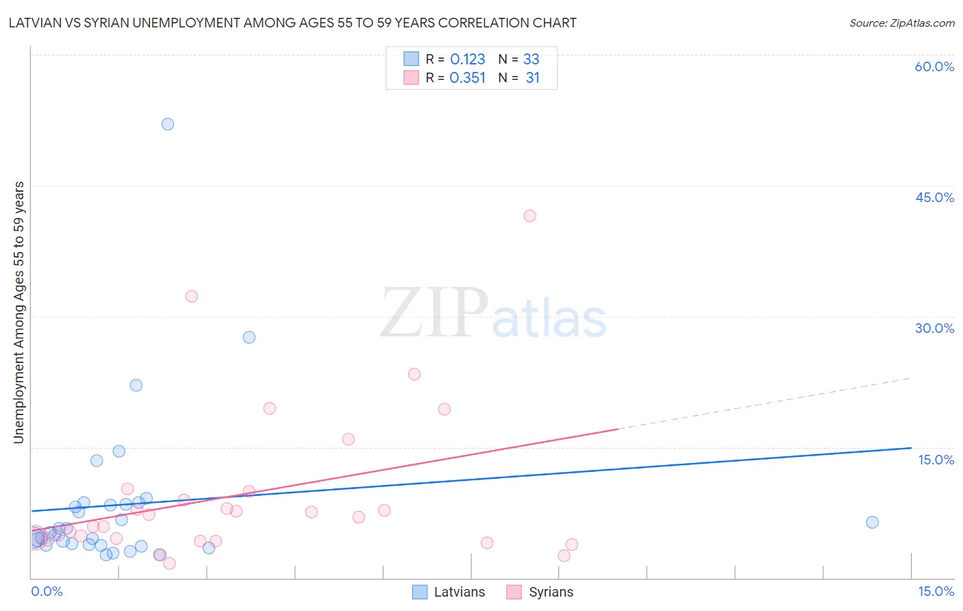 Latvian vs Syrian Unemployment Among Ages 55 to 59 years