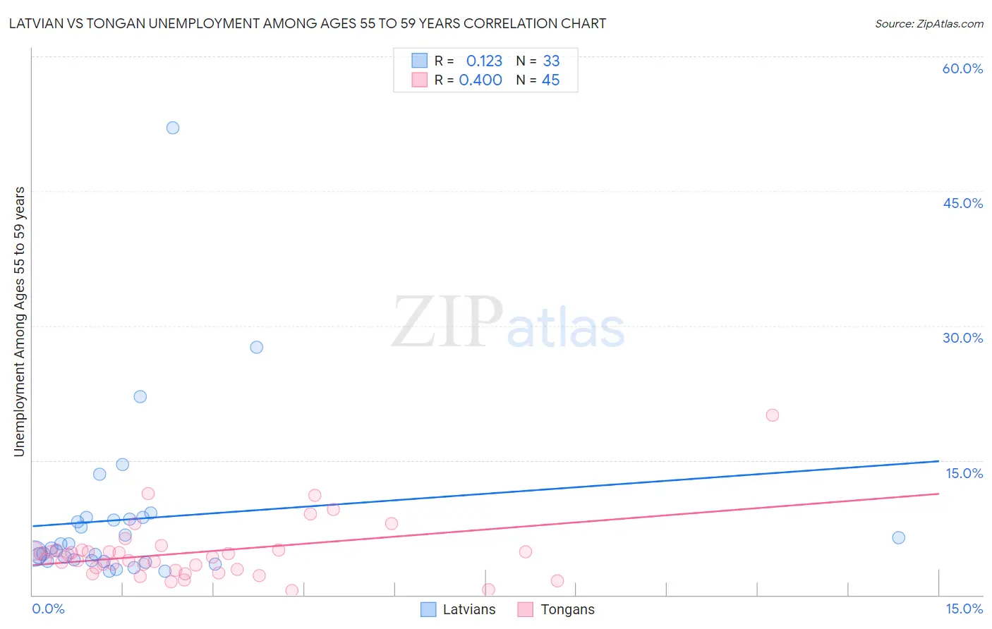 Latvian vs Tongan Unemployment Among Ages 55 to 59 years
