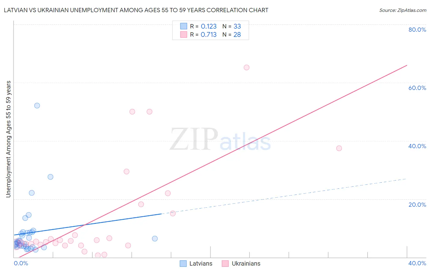 Latvian vs Ukrainian Unemployment Among Ages 55 to 59 years