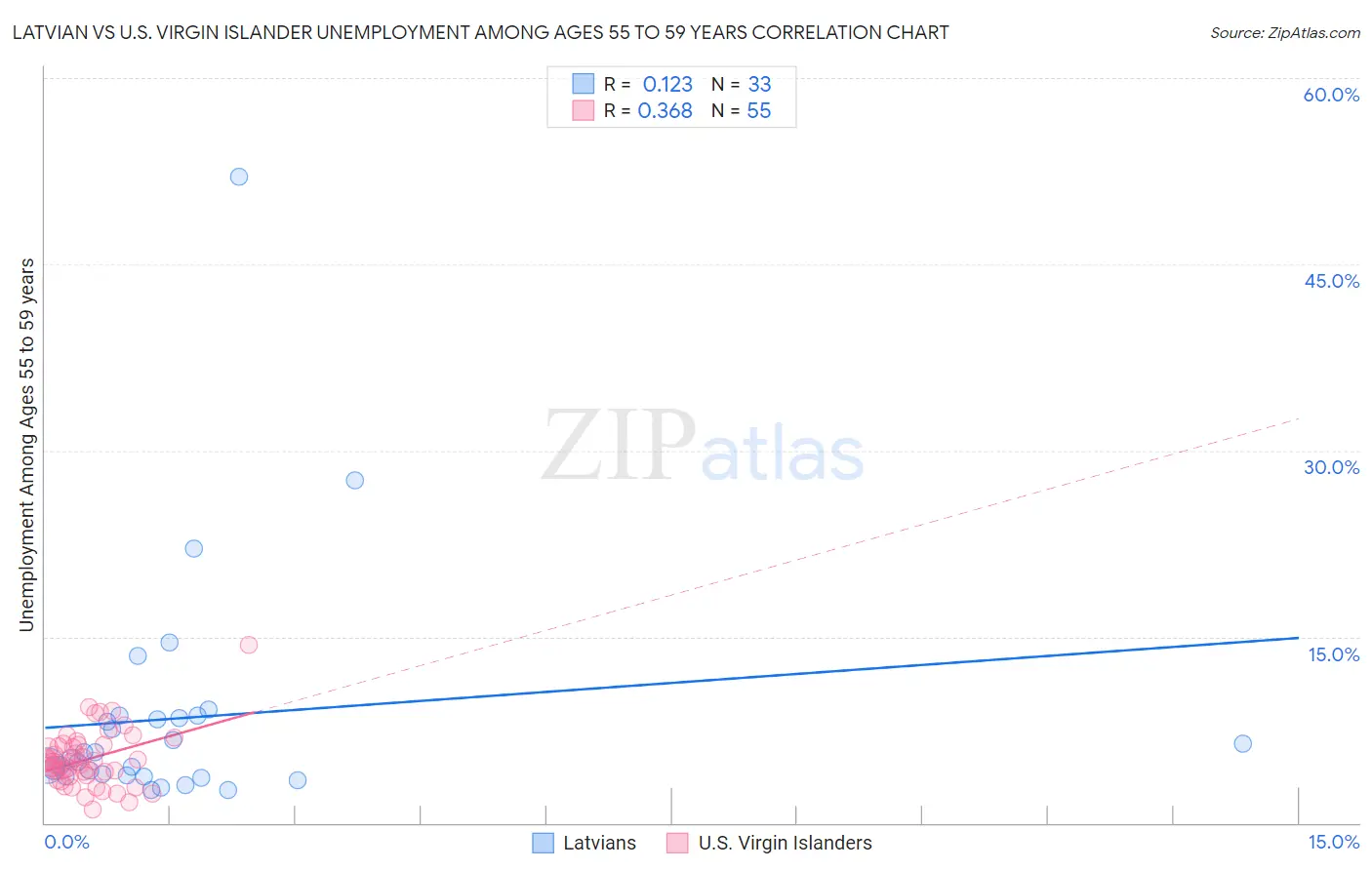 Latvian vs U.S. Virgin Islander Unemployment Among Ages 55 to 59 years