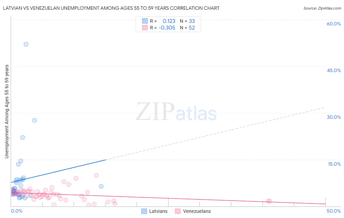 Latvian vs Venezuelan Unemployment Among Ages 55 to 59 years