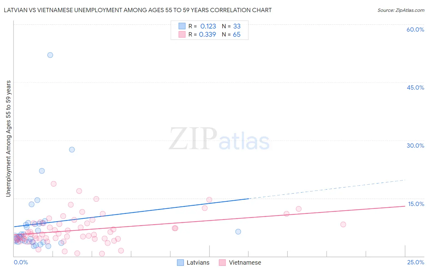 Latvian vs Vietnamese Unemployment Among Ages 55 to 59 years