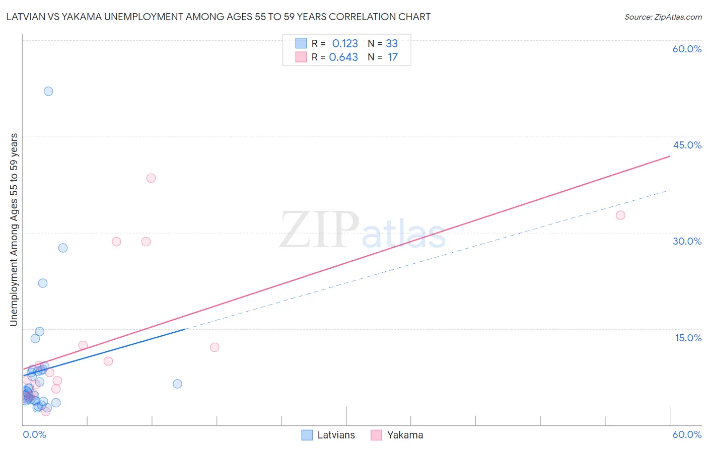 Latvian vs Yakama Unemployment Among Ages 55 to 59 years
