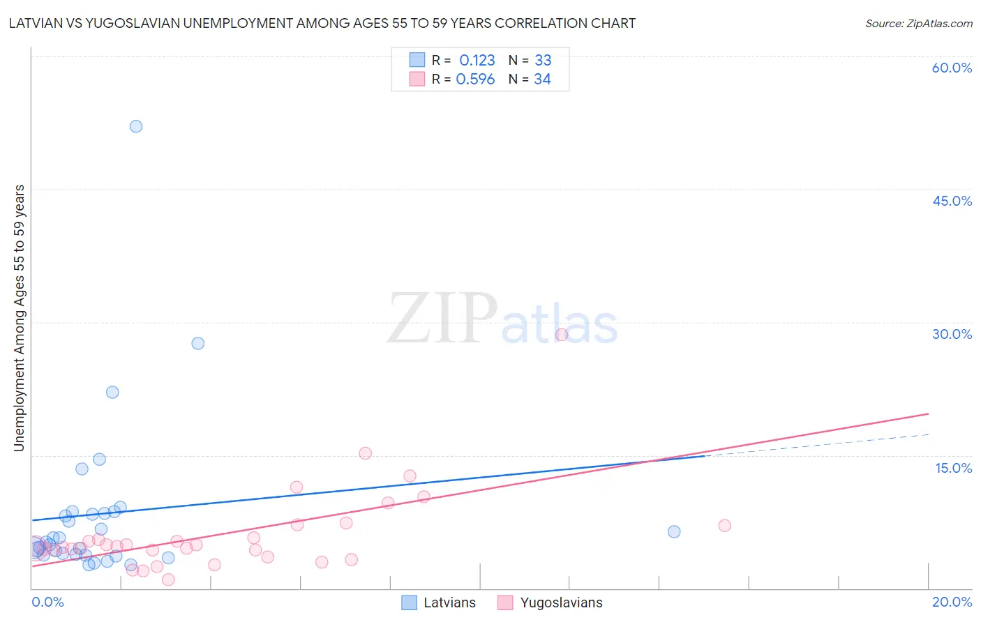 Latvian vs Yugoslavian Unemployment Among Ages 55 to 59 years