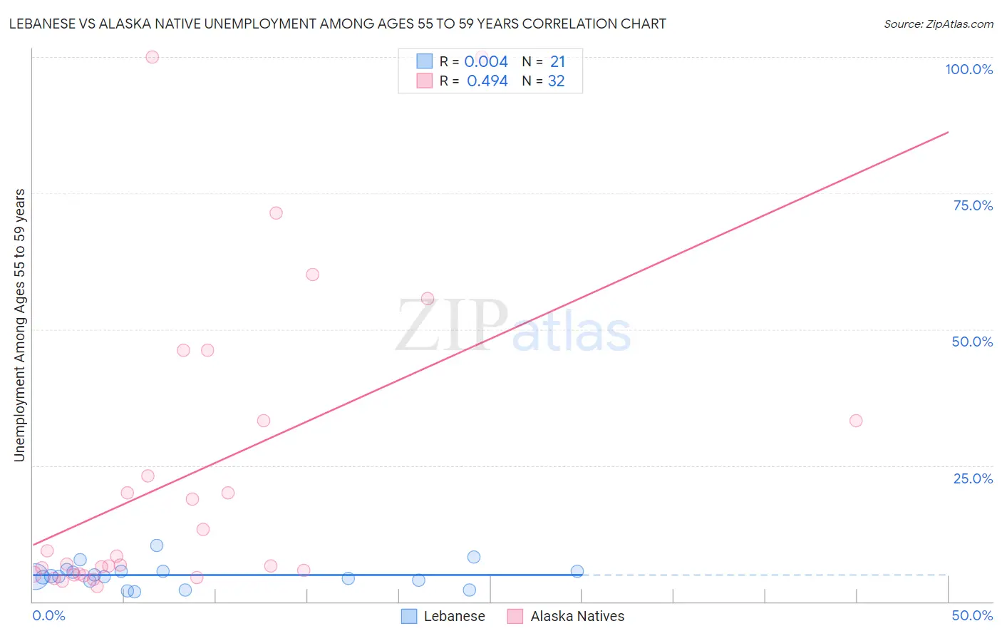 Lebanese vs Alaska Native Unemployment Among Ages 55 to 59 years