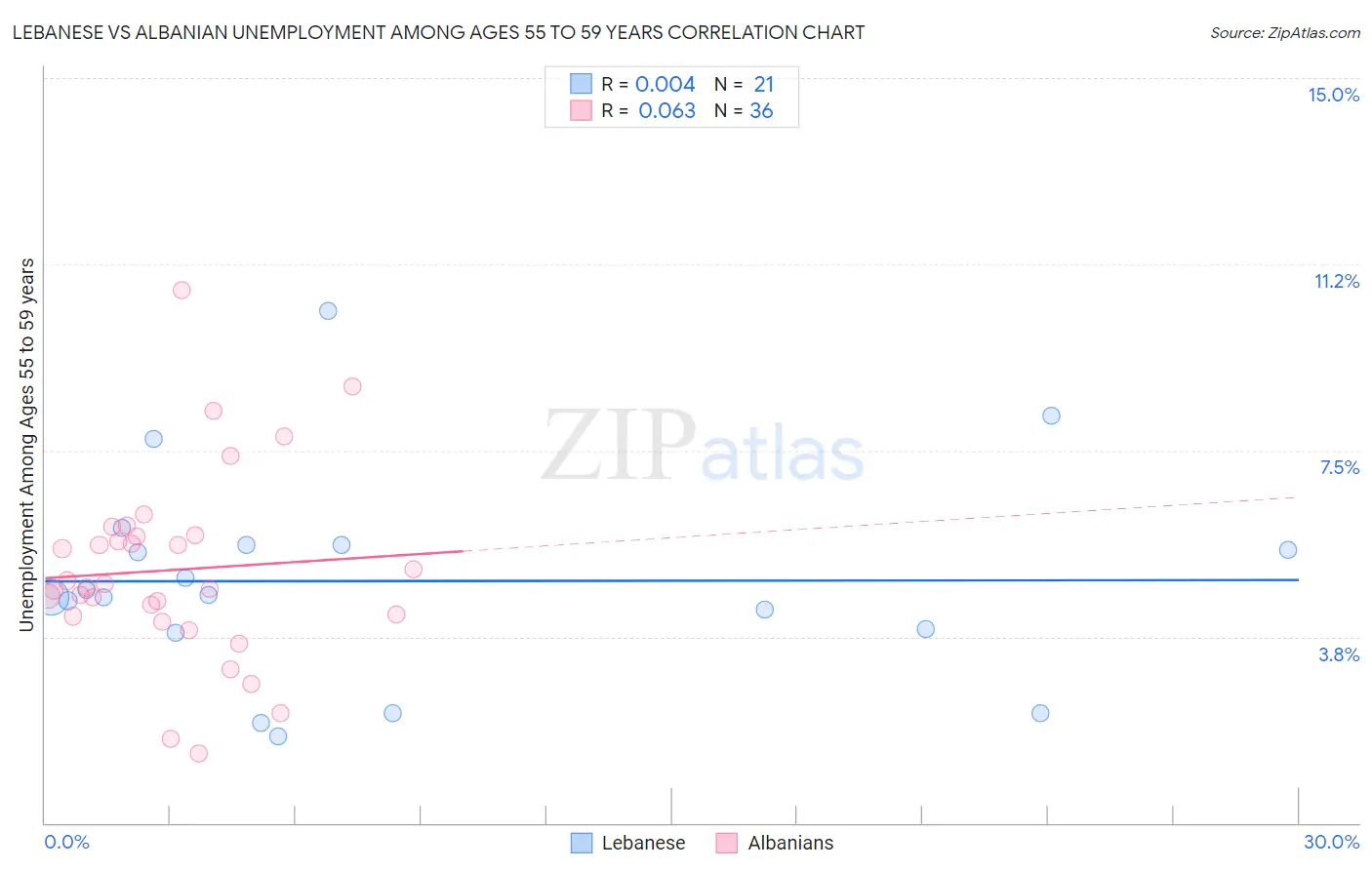 Lebanese vs Albanian Unemployment Among Ages 55 to 59 years