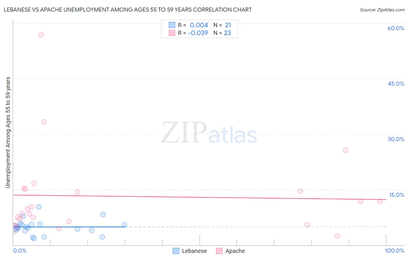 Lebanese vs Apache Unemployment Among Ages 55 to 59 years