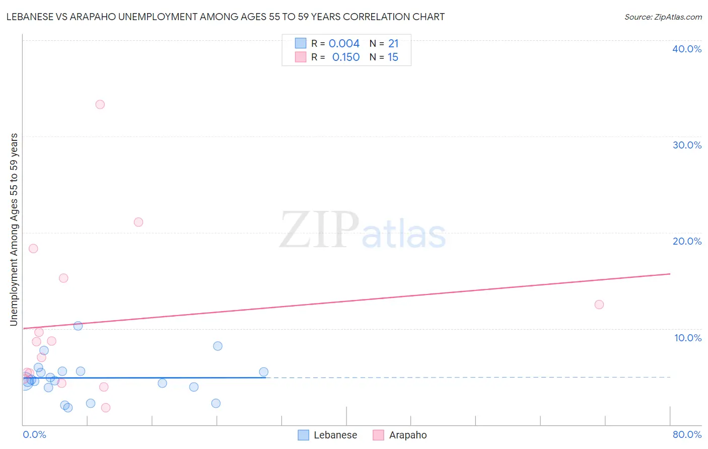 Lebanese vs Arapaho Unemployment Among Ages 55 to 59 years