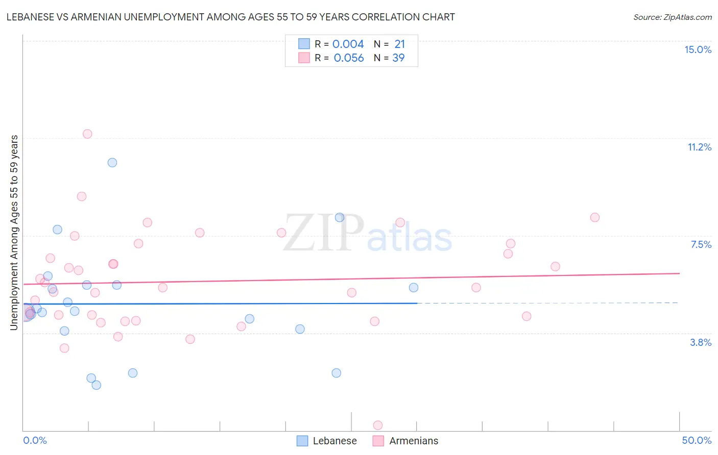 Lebanese vs Armenian Unemployment Among Ages 55 to 59 years