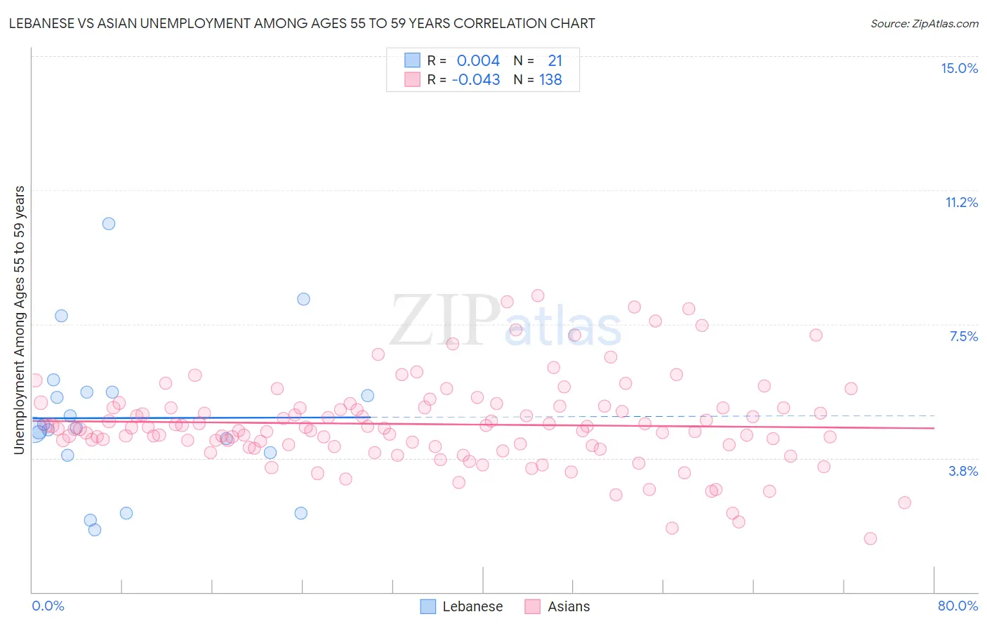 Lebanese vs Asian Unemployment Among Ages 55 to 59 years