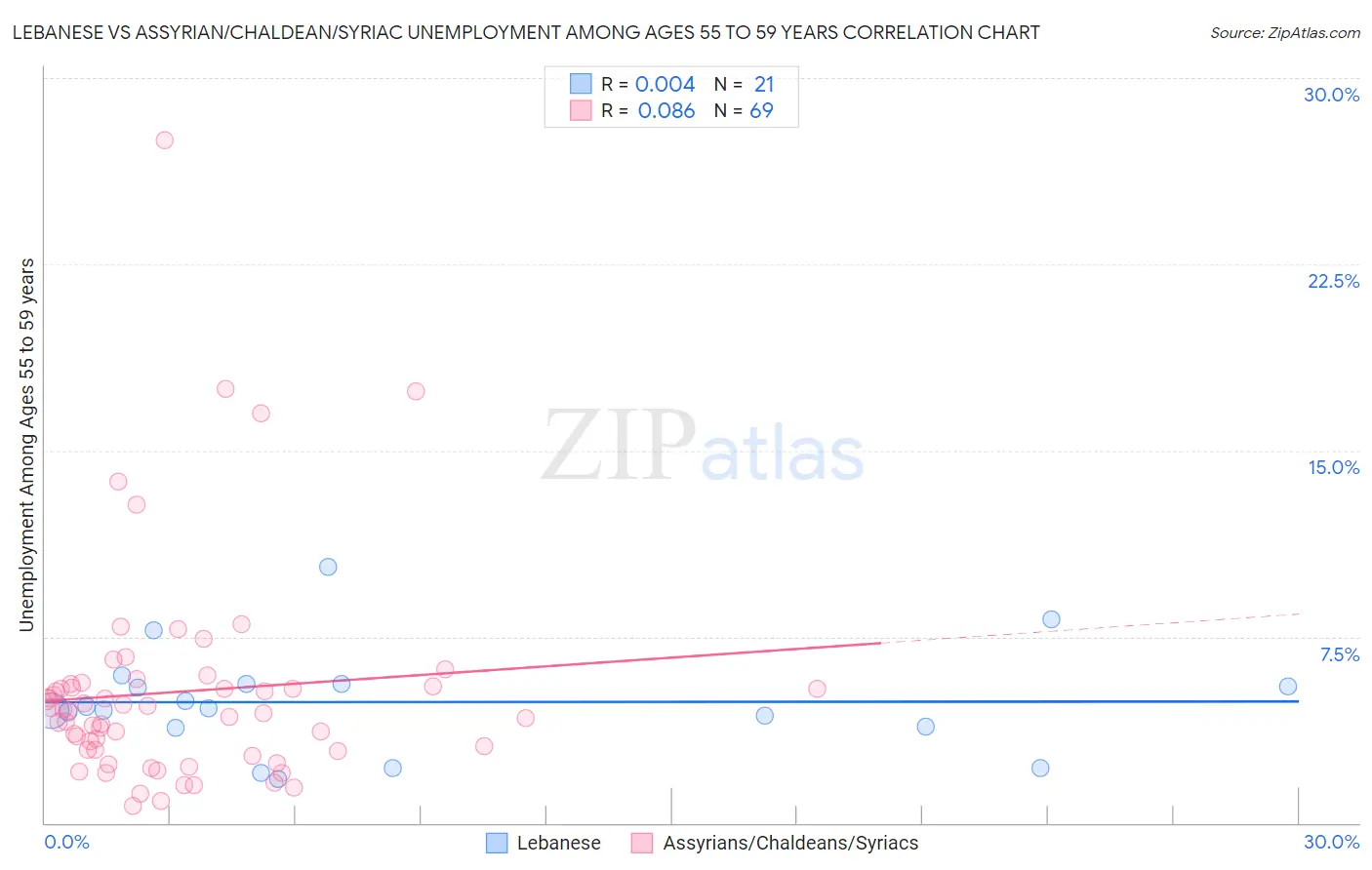 Lebanese vs Assyrian/Chaldean/Syriac Unemployment Among Ages 55 to 59 years