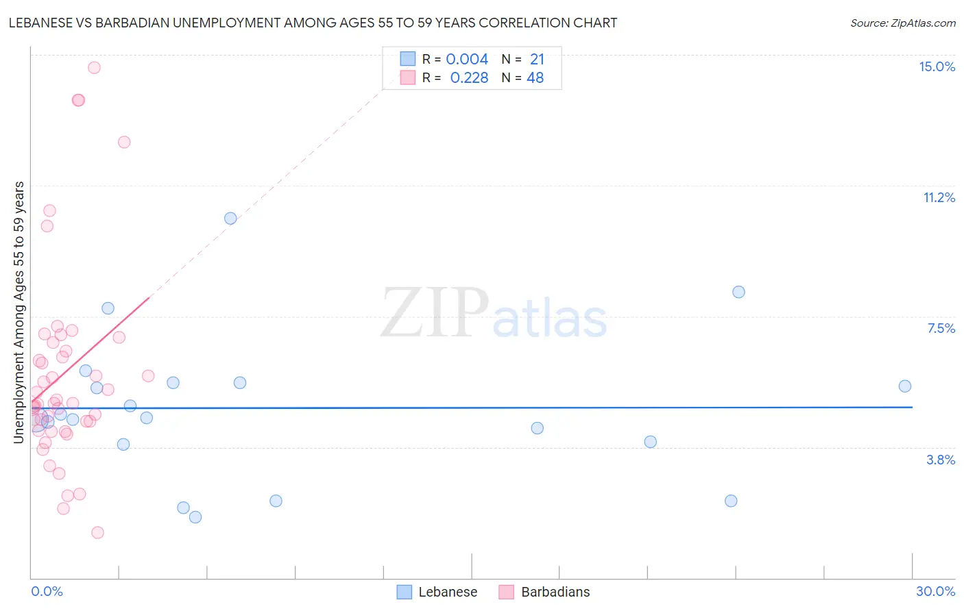 Lebanese vs Barbadian Unemployment Among Ages 55 to 59 years