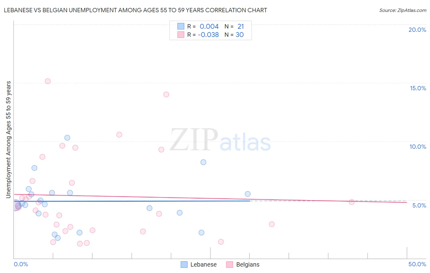 Lebanese vs Belgian Unemployment Among Ages 55 to 59 years