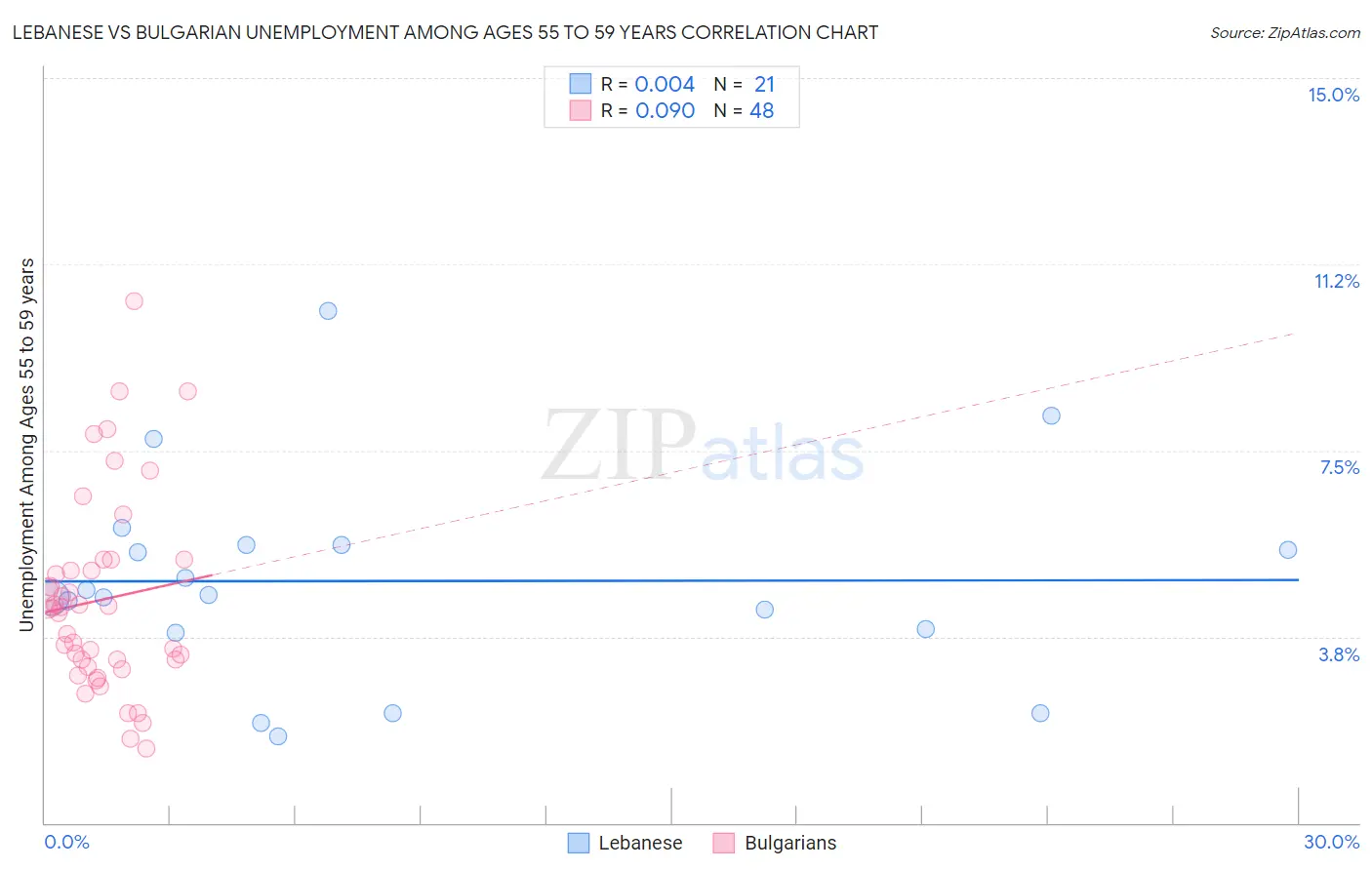 Lebanese vs Bulgarian Unemployment Among Ages 55 to 59 years