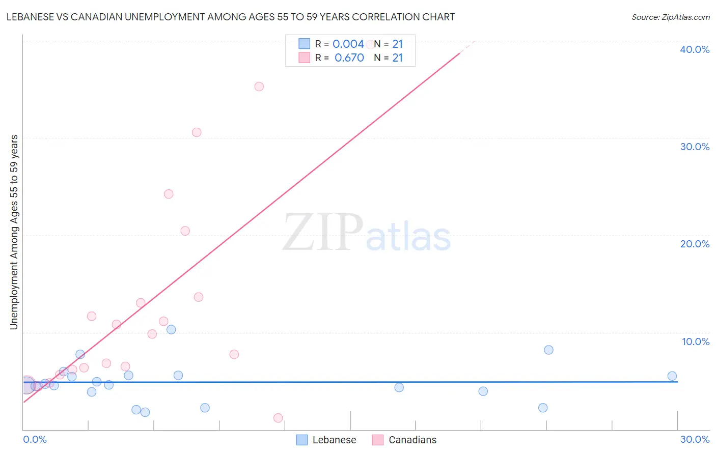 Lebanese vs Canadian Unemployment Among Ages 55 to 59 years