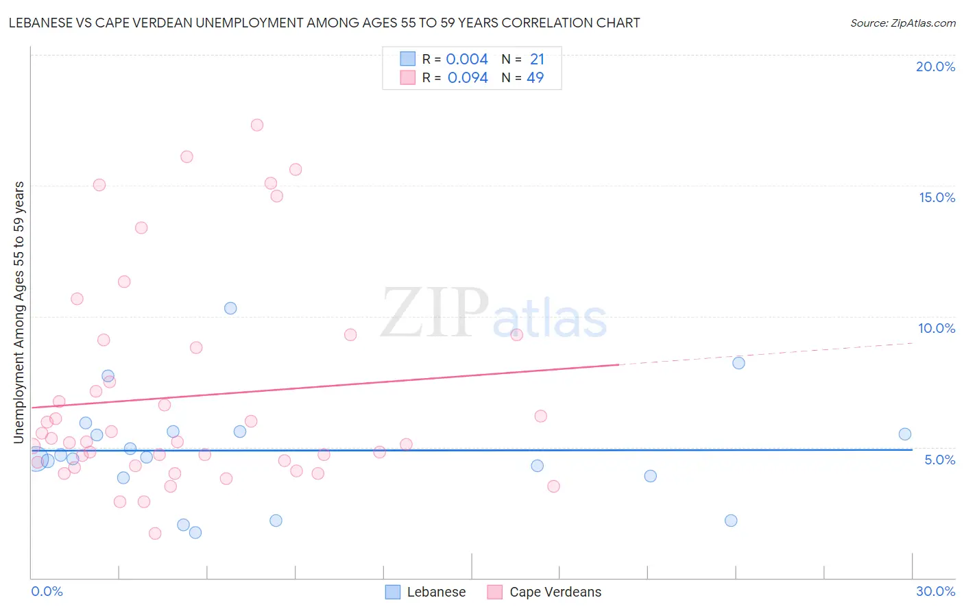 Lebanese vs Cape Verdean Unemployment Among Ages 55 to 59 years