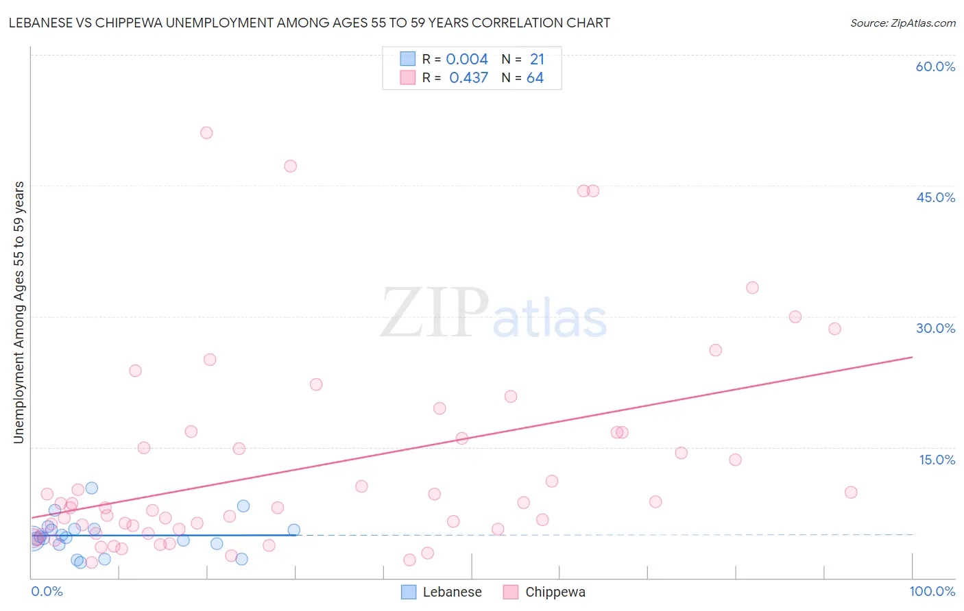 Lebanese vs Chippewa Unemployment Among Ages 55 to 59 years