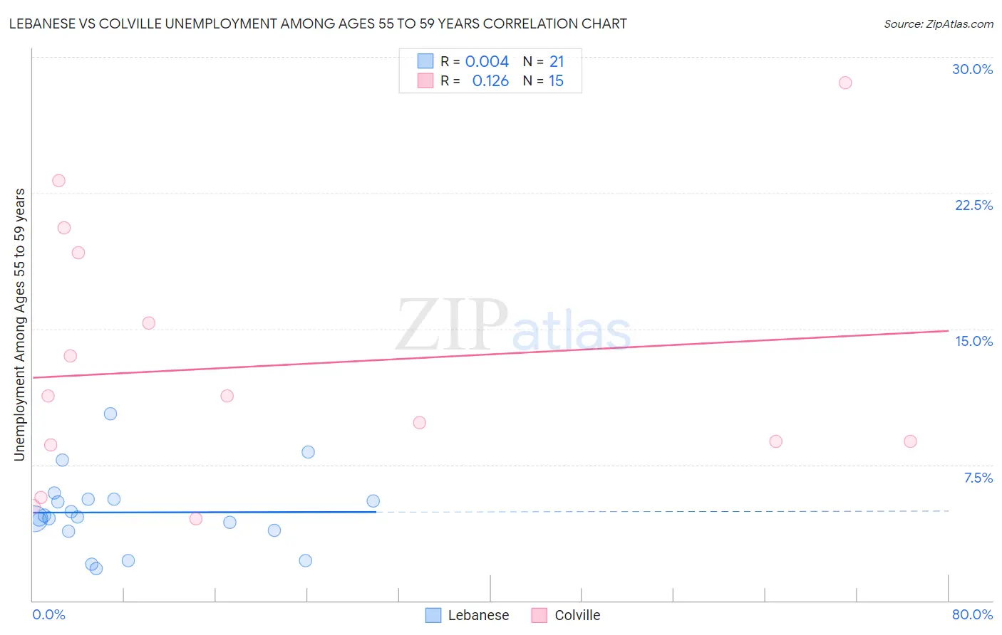 Lebanese vs Colville Unemployment Among Ages 55 to 59 years