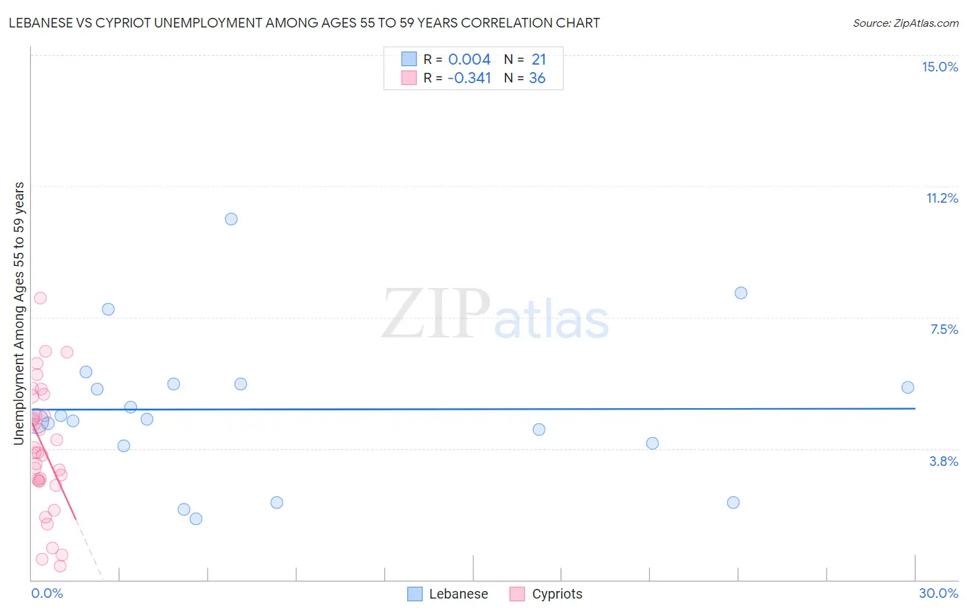 Lebanese vs Cypriot Unemployment Among Ages 55 to 59 years