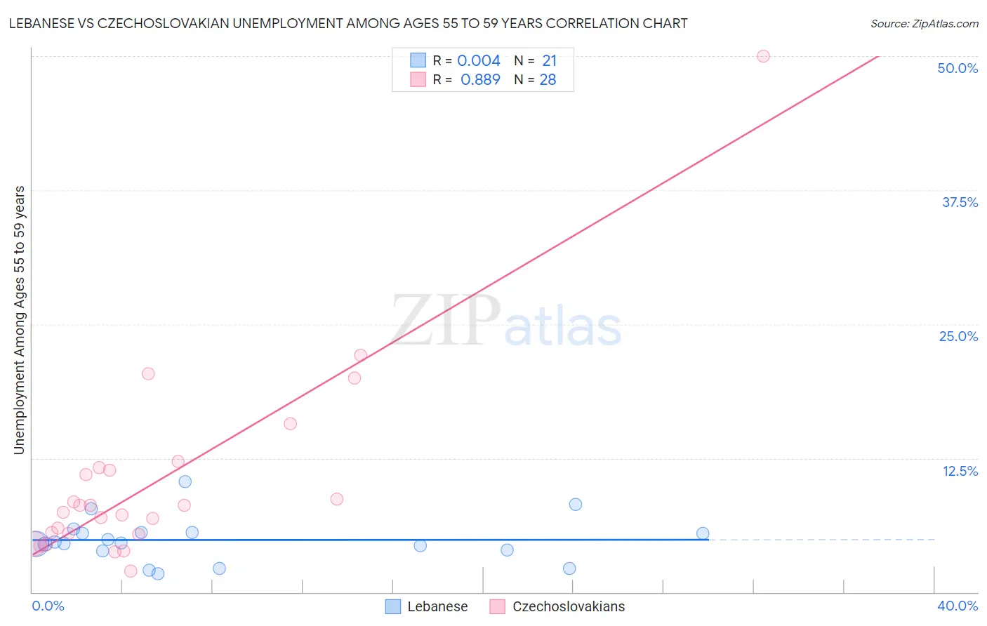 Lebanese vs Czechoslovakian Unemployment Among Ages 55 to 59 years
