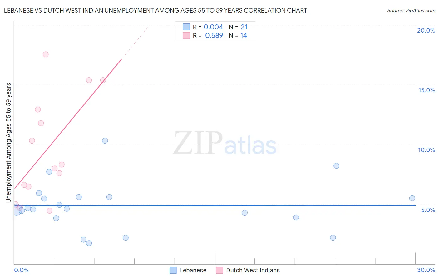 Lebanese vs Dutch West Indian Unemployment Among Ages 55 to 59 years