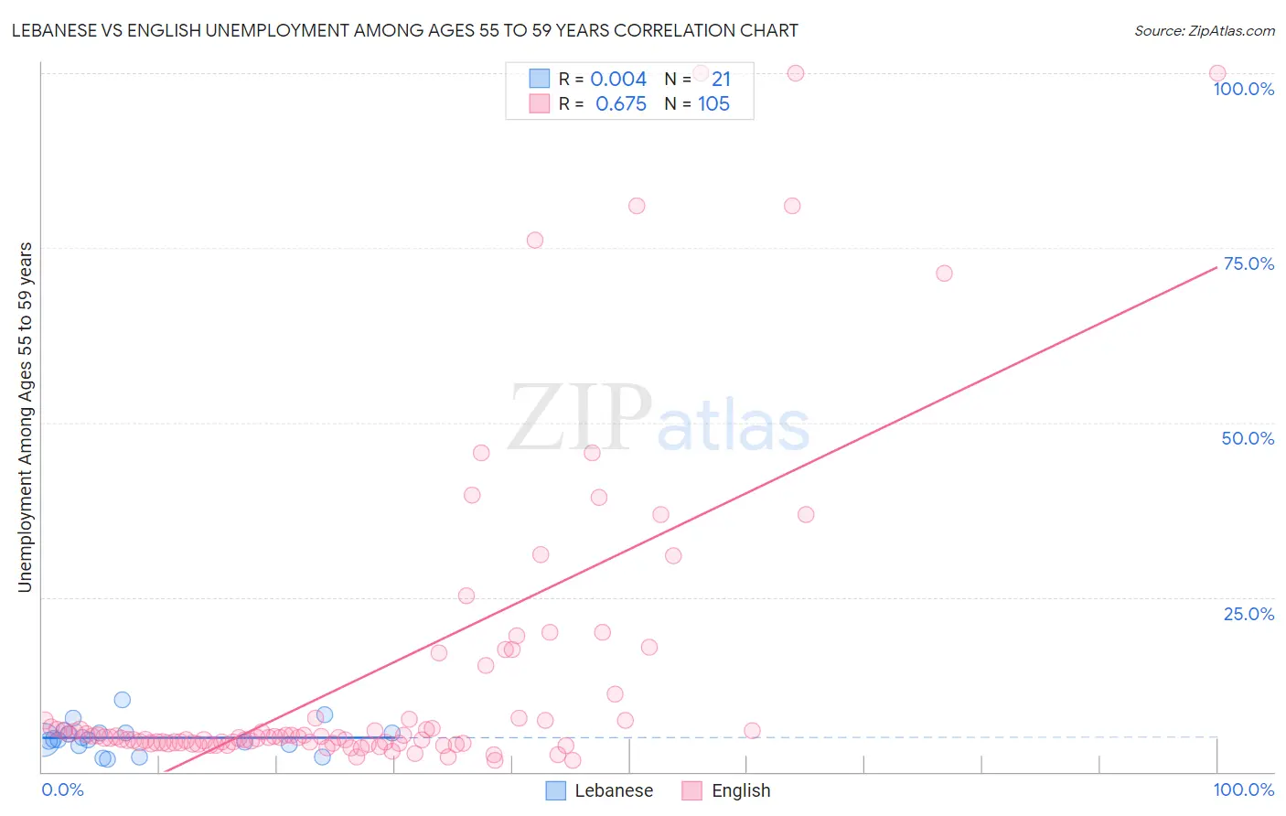 Lebanese vs English Unemployment Among Ages 55 to 59 years