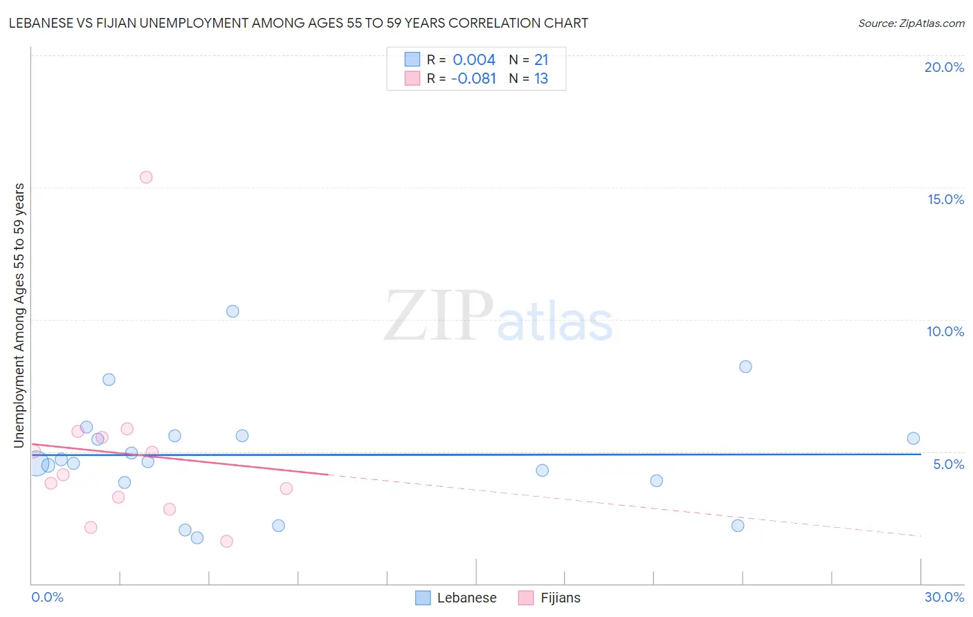 Lebanese vs Fijian Unemployment Among Ages 55 to 59 years