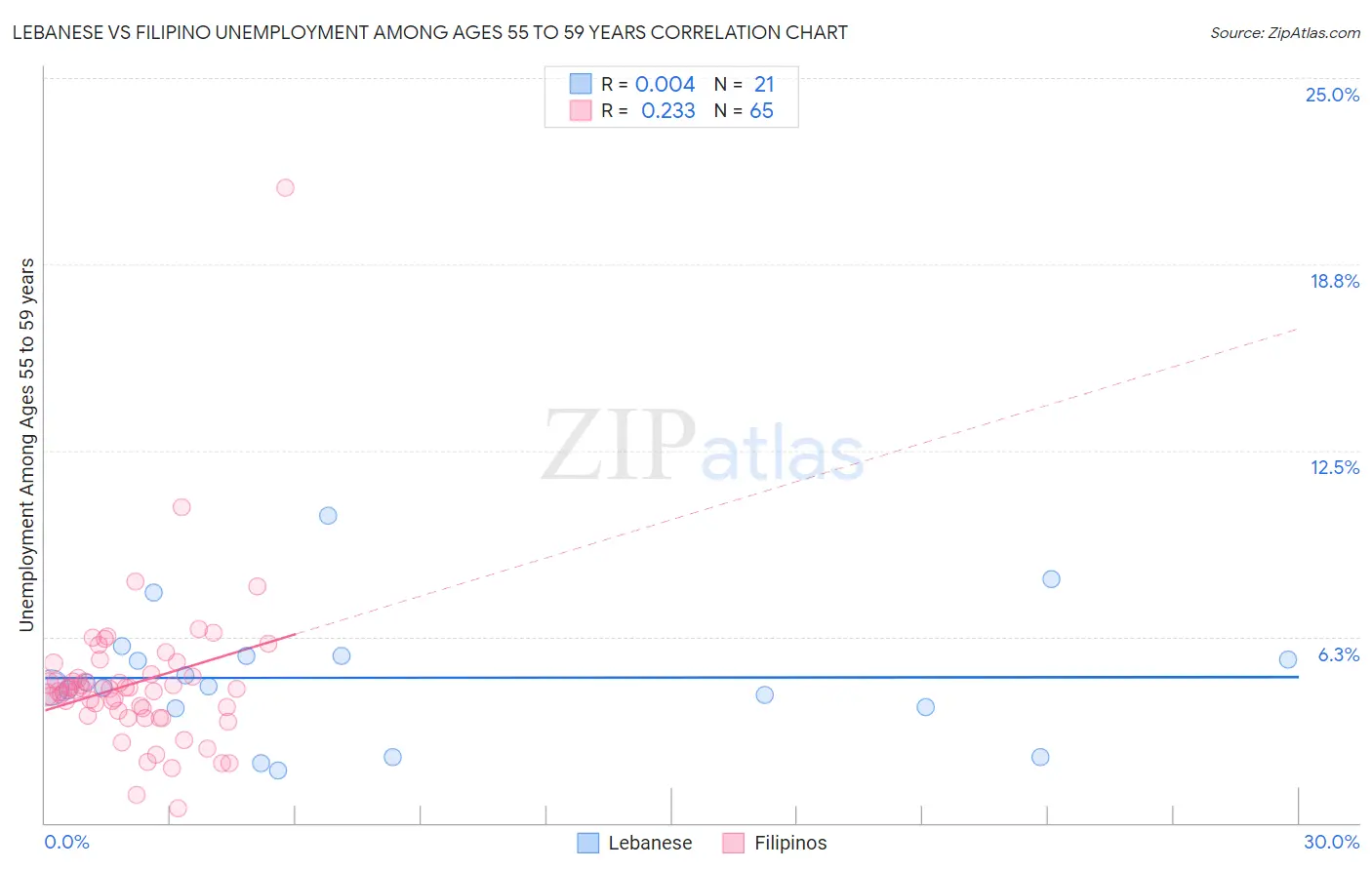Lebanese vs Filipino Unemployment Among Ages 55 to 59 years