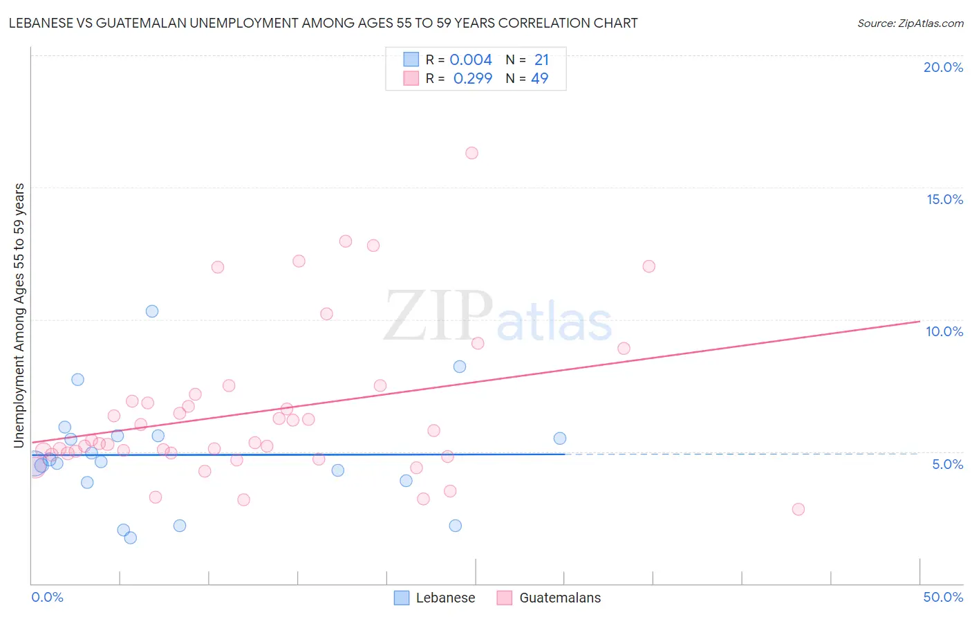 Lebanese vs Guatemalan Unemployment Among Ages 55 to 59 years