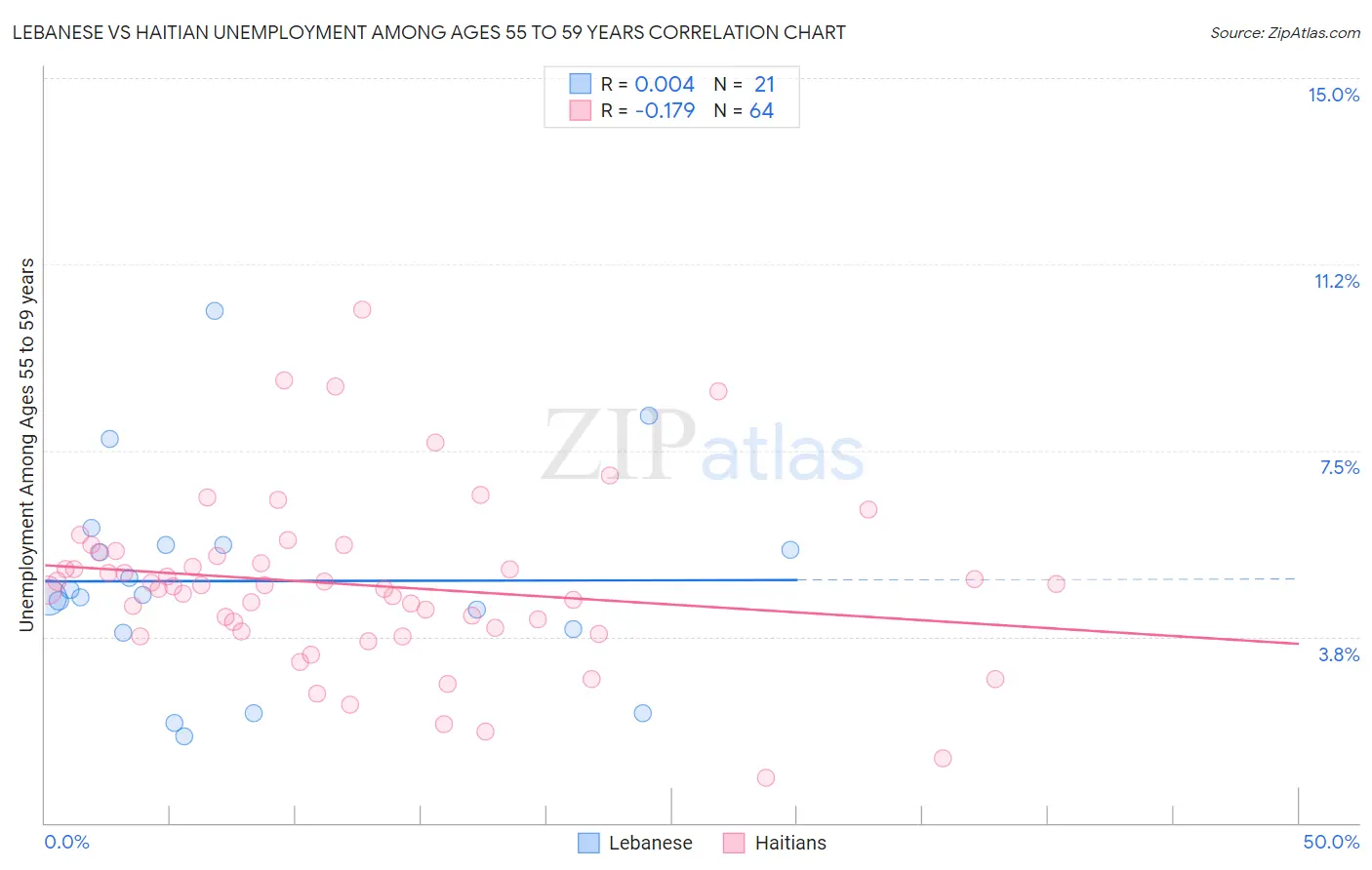 Lebanese vs Haitian Unemployment Among Ages 55 to 59 years