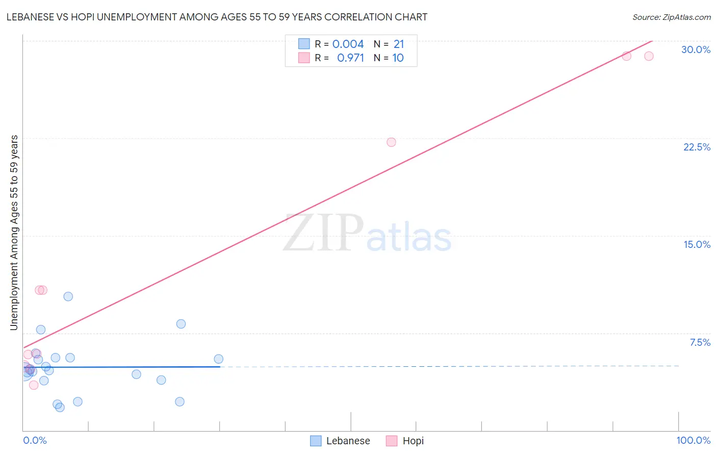 Lebanese vs Hopi Unemployment Among Ages 55 to 59 years