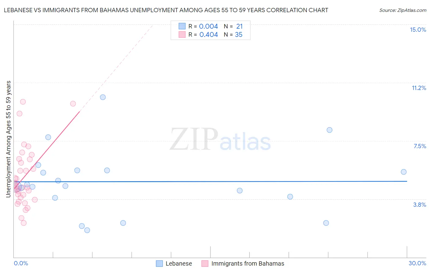 Lebanese vs Immigrants from Bahamas Unemployment Among Ages 55 to 59 years